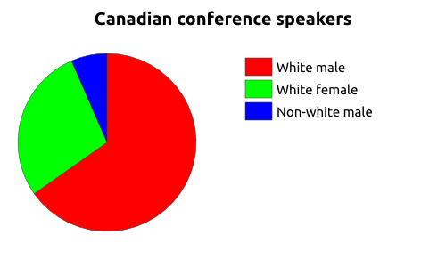Chart showing the proportion white male, white female, and non-white male Canadian speakers at atheist conferences between 2003 and 2014.