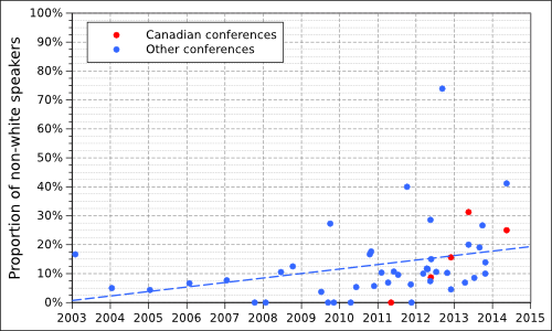 Chart showing the proportion of non-white speakers at atheist conferences between 2003 and 2014.
