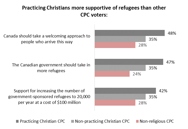 Angus Reid survey 2015-09-04: chart-conservative-support-for-refugees-by-religious-affiliation