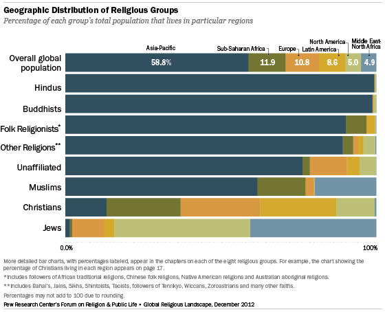 [Bar chart showing data from: http://www.pewforum.org/2012/12/18/global-religious-landscape-exec/ .]