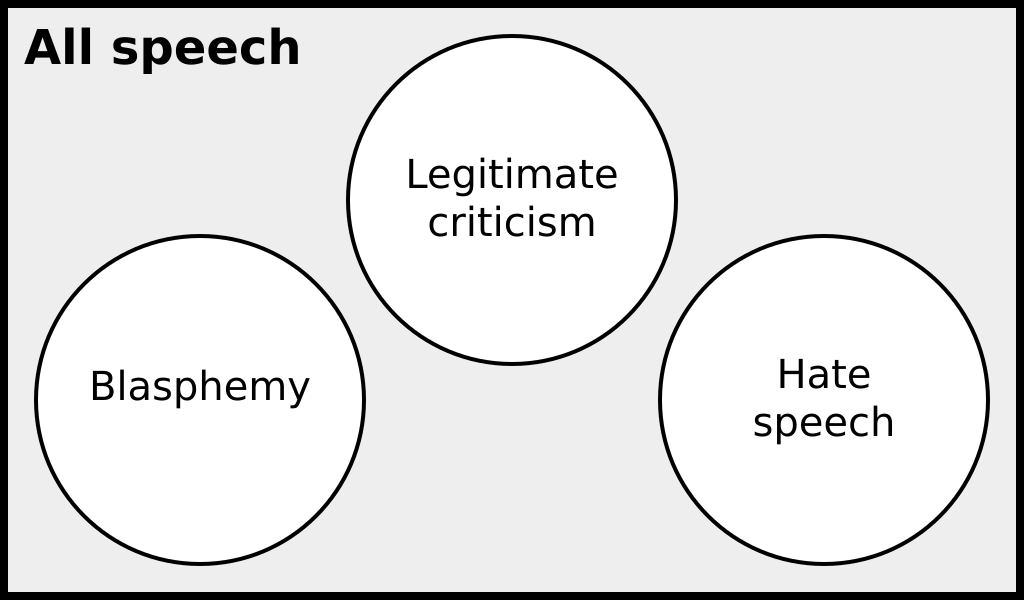 [A Venn diagram illustrating the relationship between blasphemy, hate speech, and legitimate criticism of religion in Canadian law. The universal set is “all speech”. The three categories – blasphemy, hate speech, and legitimate criticism – are illustrated as three totally disconnected, mutually-disjoint sets.]